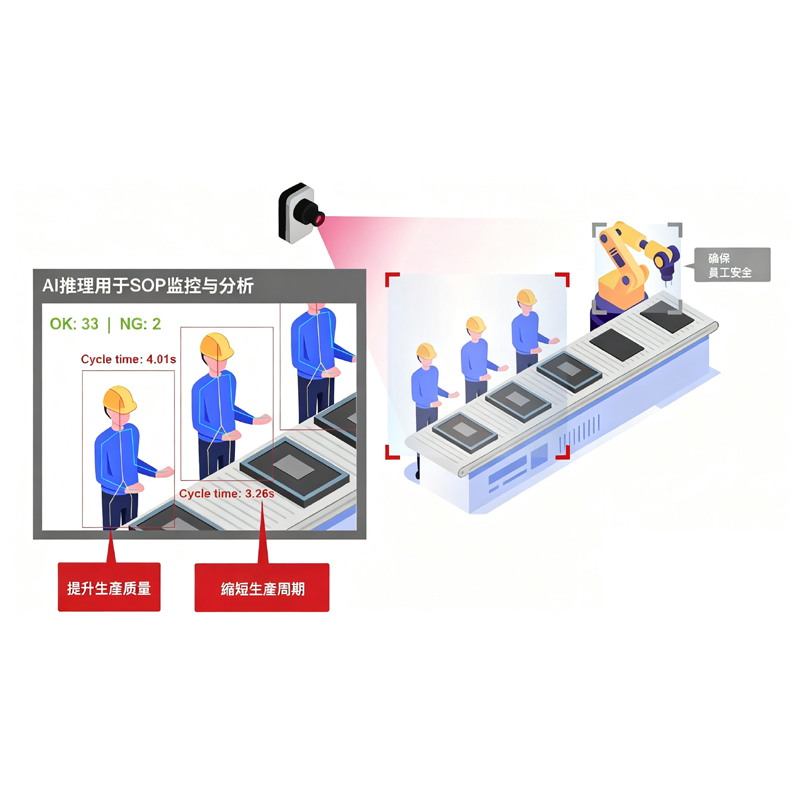 工位SOP智能检测系统（AI视觉规划）